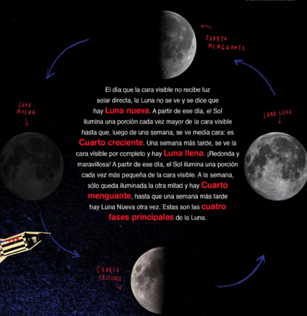 La Luna del 1 al 10